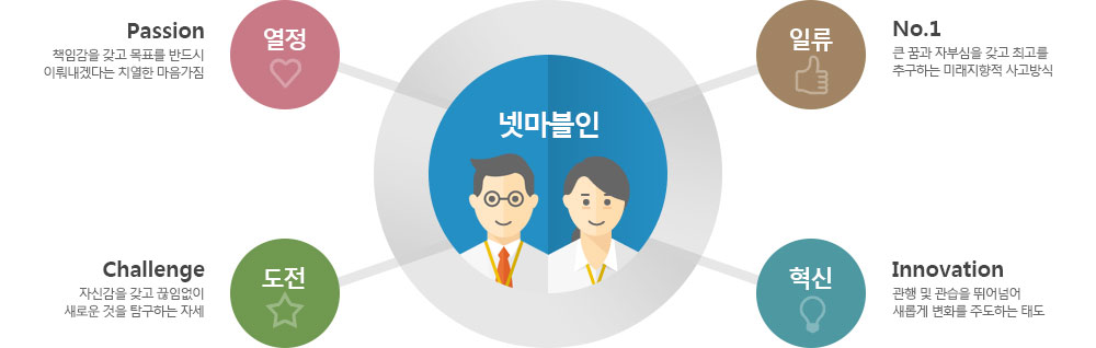 열정, 도전, 일류, 혁신